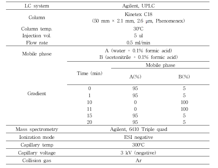 LC-MS/MS parameter for the analysis