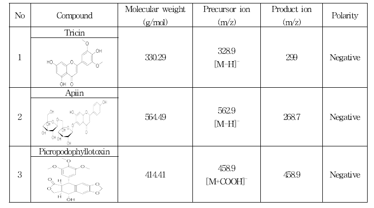 선정된 3개의 소재 및 MRM transition-derived data acquisition parameters