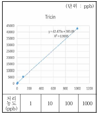 Tricin’s calibration curve.