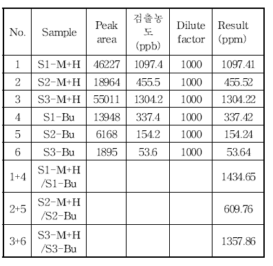 Tricin의 검출농도