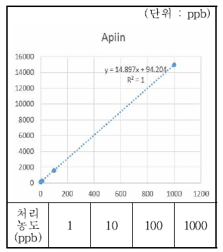 Apiin’s calibration curve.