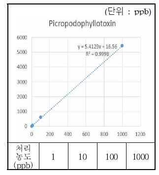 Picropodophyllotoxin’s calibration curve.