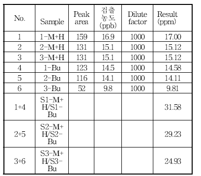 Detection concentration of Apiin