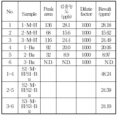 Picropodophyllotoxin의 검출농도