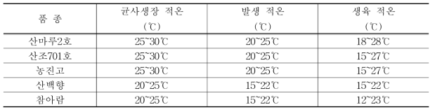 표고버섯 품종별 균사생장, 발생 및 생육적온