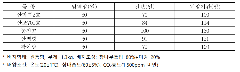 표고버섯 품종별 배양 및 갈변기간