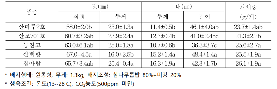 표고버섯 품종별 자실체 주요특성