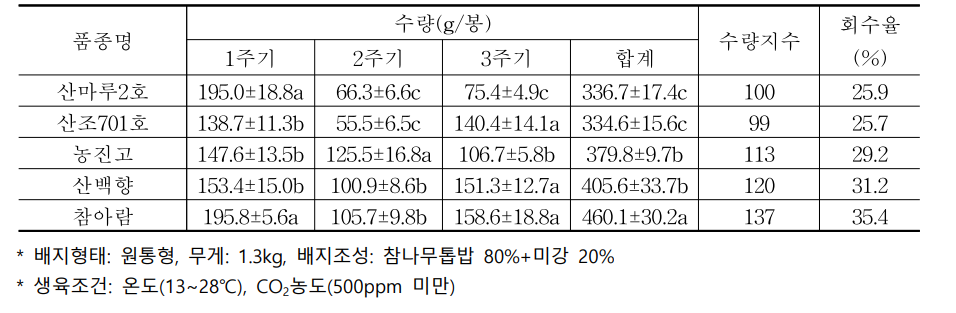 표고버섯 품종별 수량성