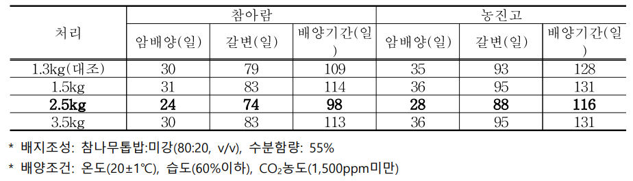 배지 규격에 따른 품종별 배양 및 갈변기간