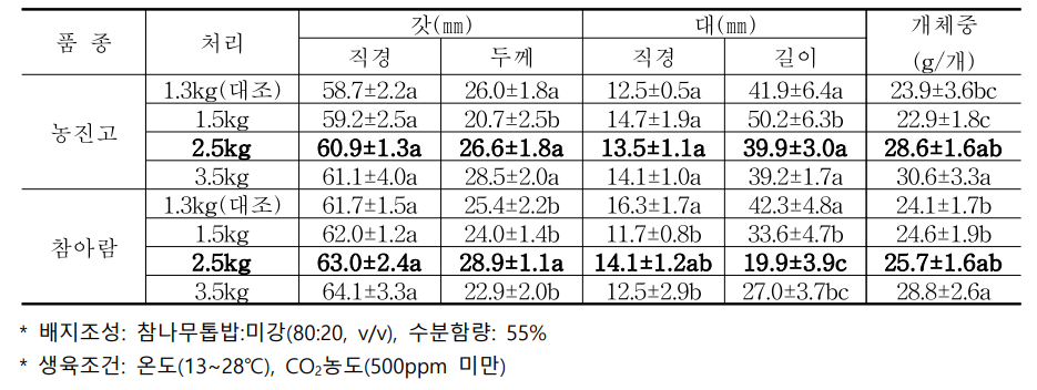 배지 규격에 따른 품종별 자실체 특성