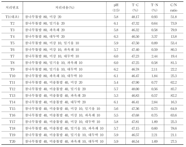 배지 혼합처리 및 배지조성별 이화학적 특성