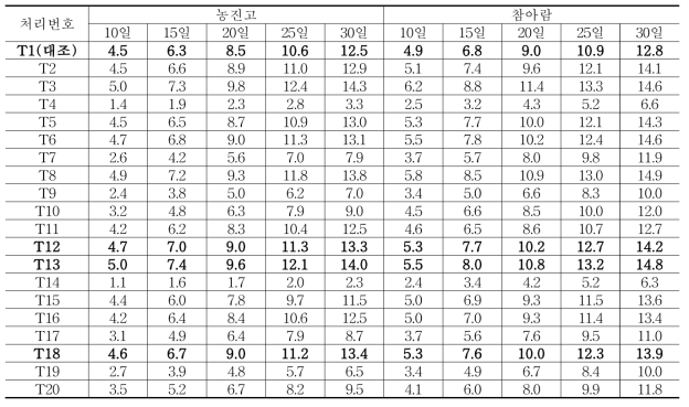 배지조성에 따른 표고버섯 균사의 경시적 생장속도(컬럼테스트, ㎜)