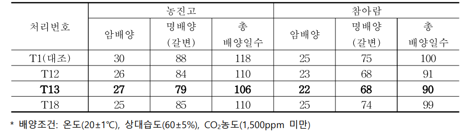 배지조성에 따른 품종별 배양기간