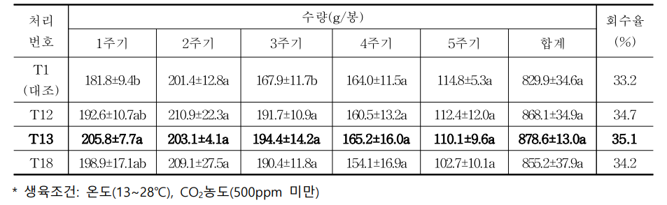 배지조성에 따른 ‘농진고’ 품종의 수량성