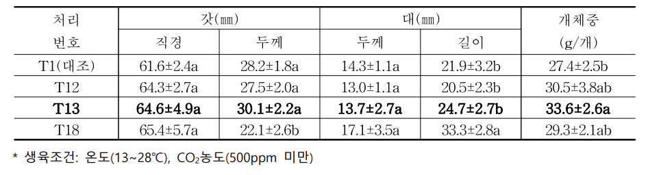 배지조성에 따른 ‘참아람’ 품종의 자실체 특성