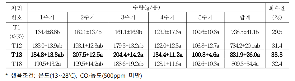 배지조성에 따른 ‘참아람’ 품종의 수량성