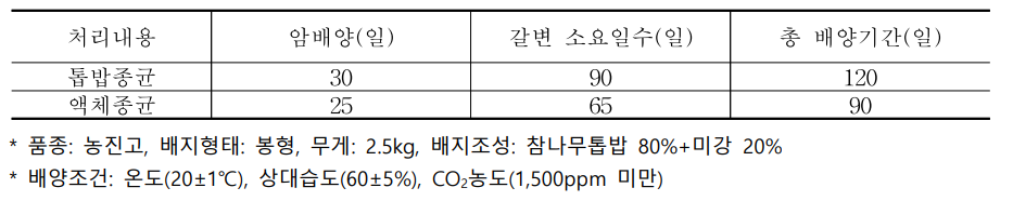 종균 형태에 따른 표고버섯의 배양기간