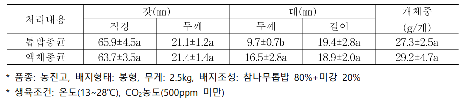 종균 형태에 따른 표고버섯의 자실체 특성