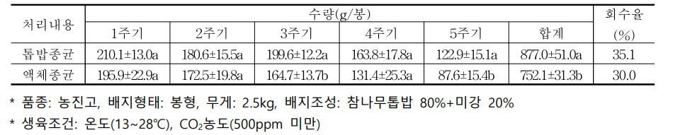 종균 형태에 따른 표고버섯의 수량성