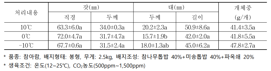 표고버섯 완성형 배지 선적온도 처리별 자실체 특성