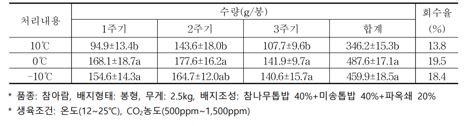 표고버섯 완성형 배지 선적온도 처리별 수량성