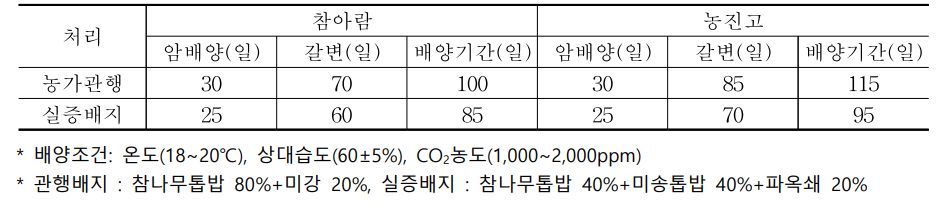 표고버섯 완성형 배지 농가실증시험 배양기간