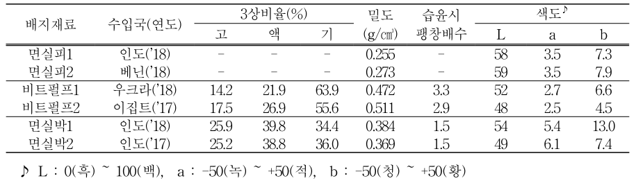 배지재료별 물리성