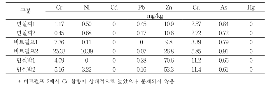 배지재료별 중금속 함량