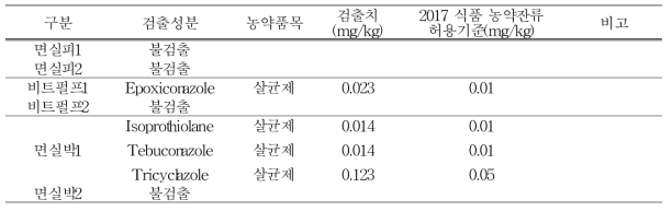 배지재료별 농약 잔류량