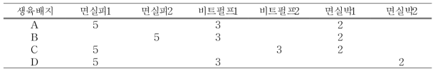 생육배지의 배지재료 조합