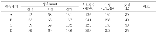 생육배지별 버섯 생육 및 수량성(1kg 봉지, 흑타리)