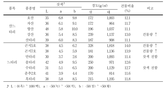 느타리버섯류 자실체 물리성