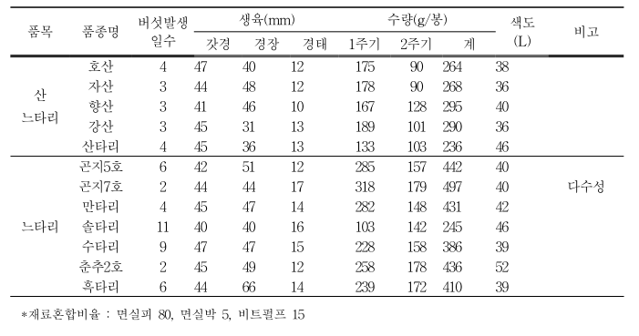 품종별 버섯 생육 및 수량 비교(1kg 봉지)