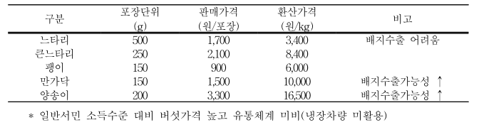 베트남 버섯종류별 유통가격(호치민 이마트 소비자가)