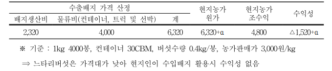 느타리버섯 배지수입 현지농가의 수익성> (단위 : 천원)