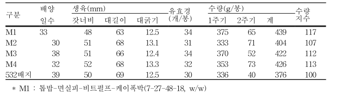 느타리 살균배지별 생산성