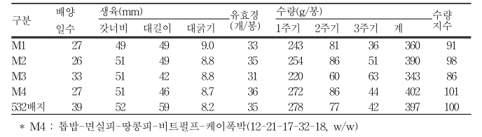 산느타리 살균배지별 생산성