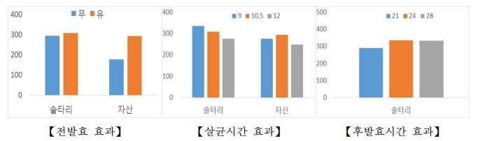 발효방법별 느타리 및 산느타리버섯 수량성 비교