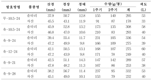 발효방법별 버섯 생육 및 수량(전발효여부-살균시간-후발효시간)