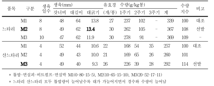 발효배지 조성별 느타리 산느타리 수량성