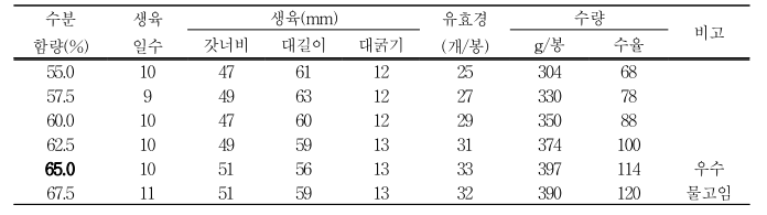 발효배지 수분함량별 느타리 생산성