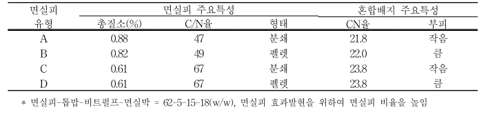 면실피와 혼합배지의 특성