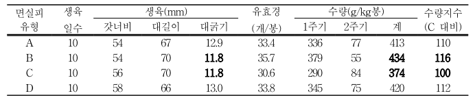 면실피 유형별 혼합배지의 버섯 생산성