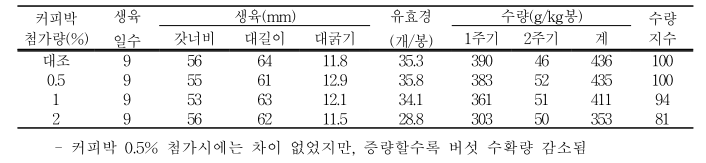 커피박 첨가량별 살균배지의 느타리 생산성