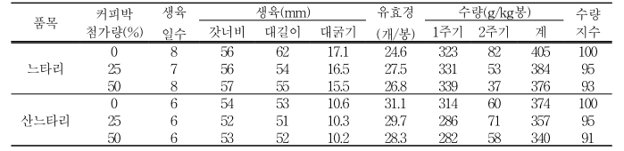 수확후배지 첨가량별 살균배지 느타리류 생산성