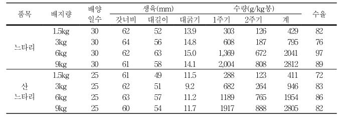 발효배지 봉지재배시 배지량에 따른 버섯 생산성