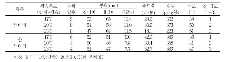 느타리, 산느타리 봉지재배시 생육온도별 생산성, 경도 비교