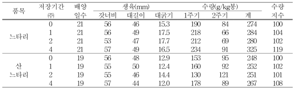 저장기간별 생육 및 수량성(발효, 1kg 봉지)