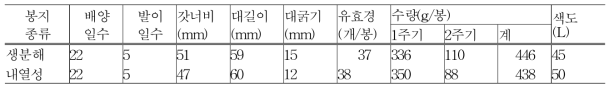 봉지종류별 느타리 생육 및 수량성(1.5kg 봉지재배)