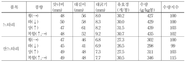 생육실 풍향별 생육 및 수량성(1kg 봉지)